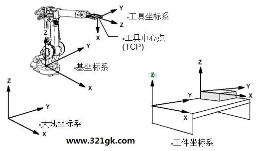 工业机器人坐标系介绍