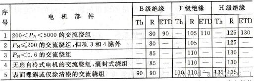 用空气间接冷却不同绝缘材料绕组在不同测量方法时的温升限值