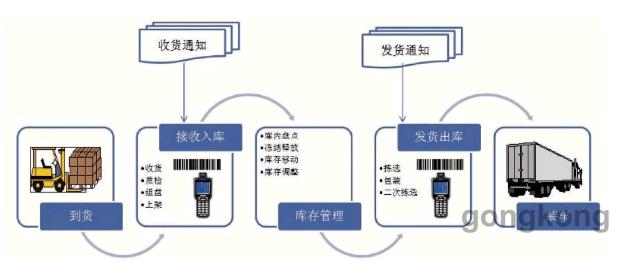 ERP仓库管理系统