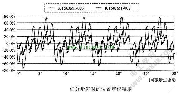 细分步进时得位置定位精度