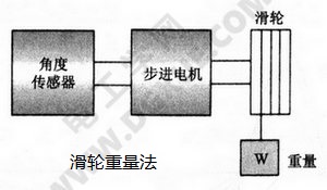 滑轮重量法