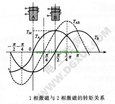 1相激磁与2相激磁的转矩关系