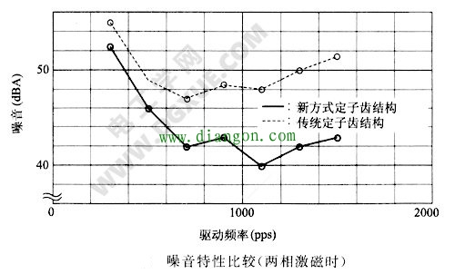 噪音特性比较（两相激磁时）