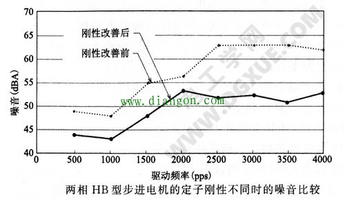 两相HB型步进电机的定子刚性不同时的噪音比较