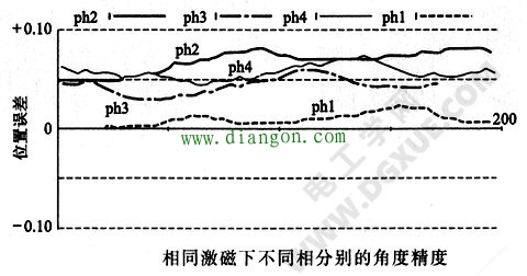 相同激磁下不同相分别的角度精度