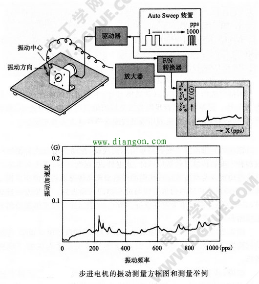 步进电机的振动测量方法